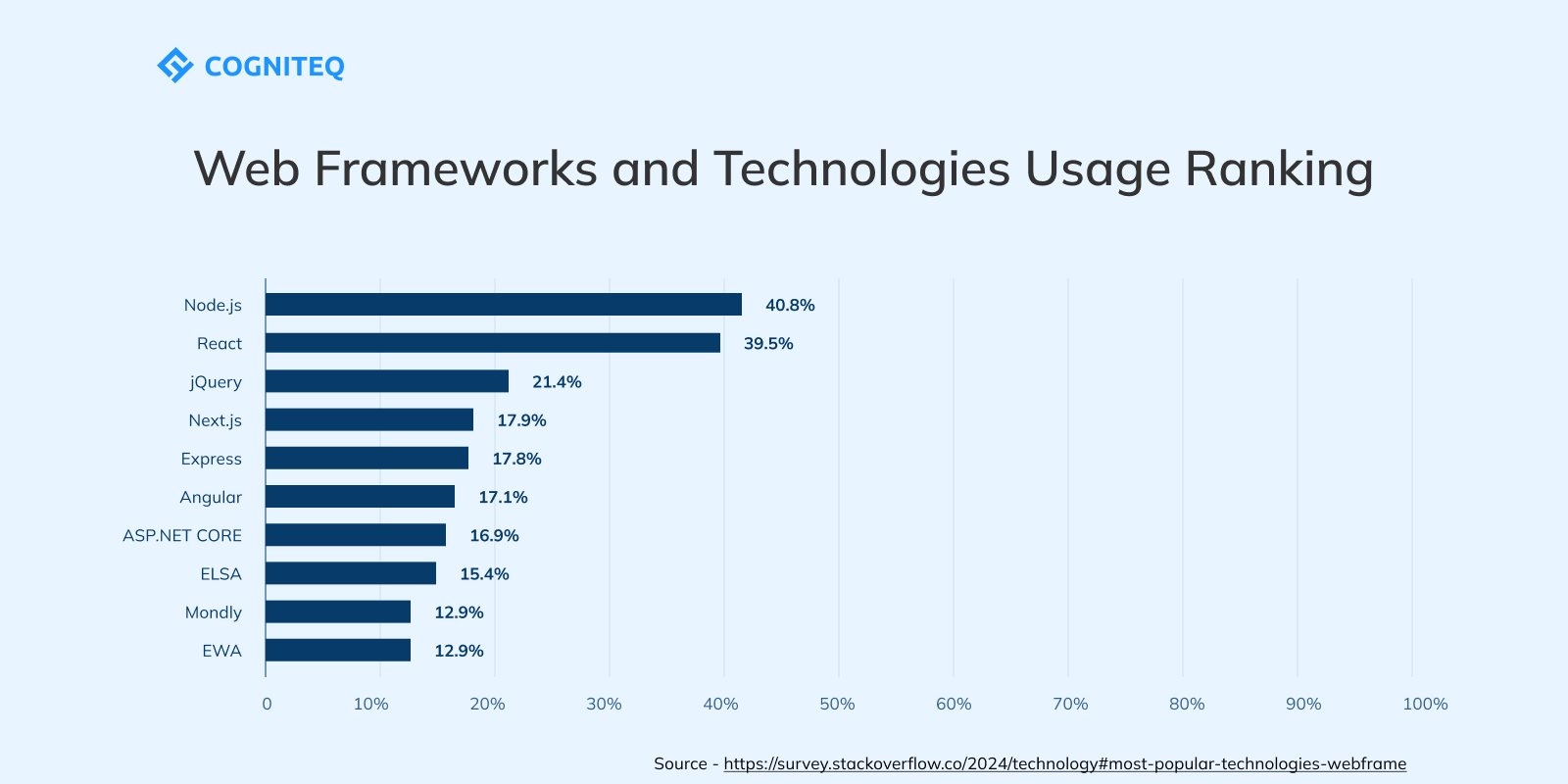 10 Advantages of Node.js Development for Startups