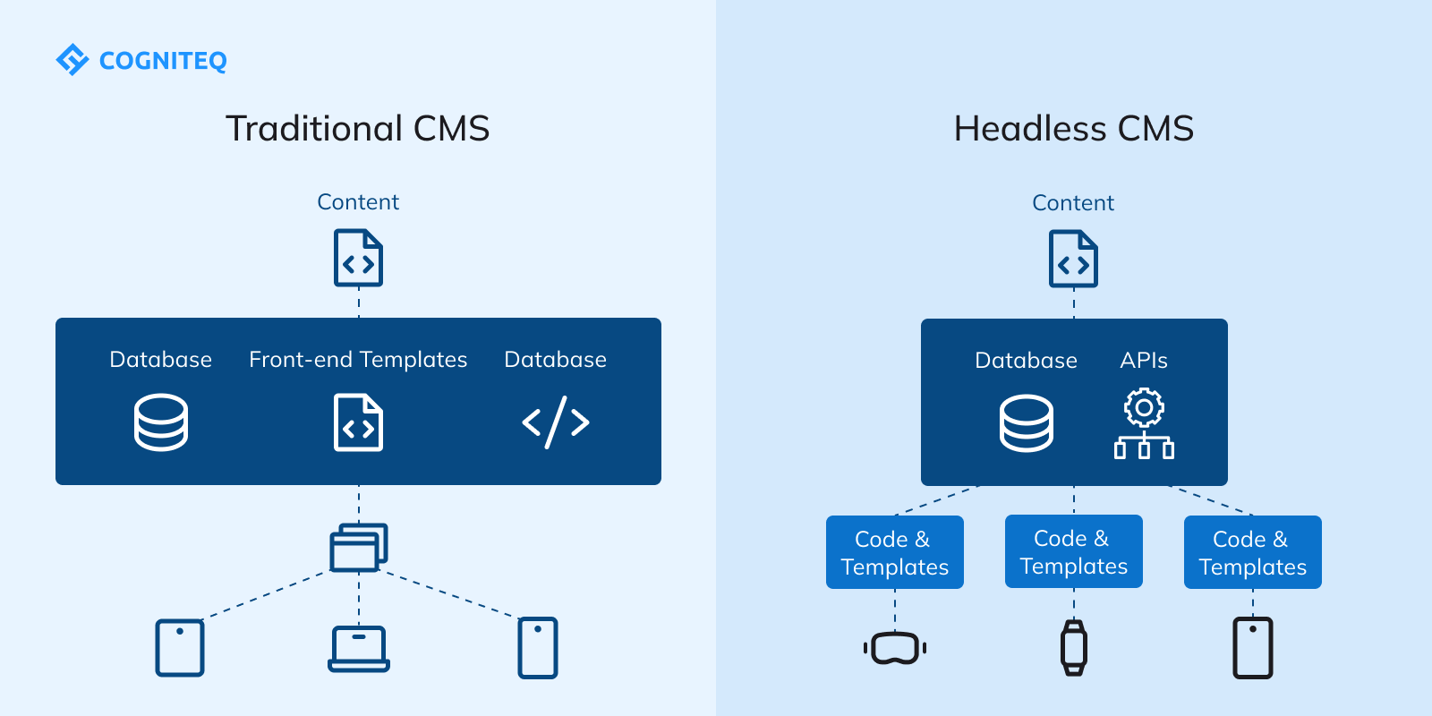 What is a headless CMS?