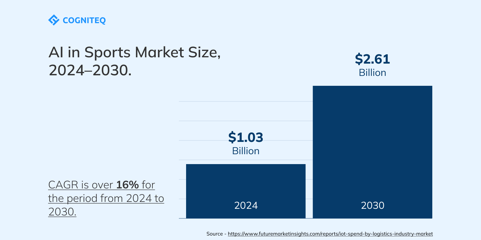 What is AI in sports? Market Overview 2025