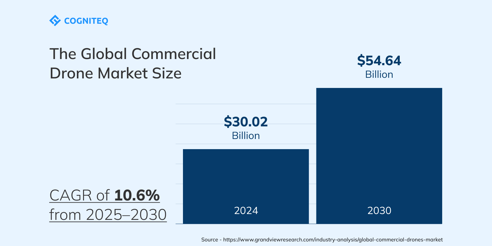 Drones and IoT: Market overview