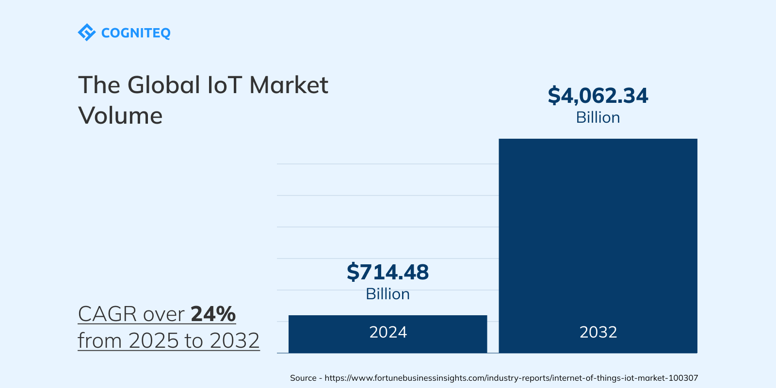 IoT for seniors and other IoT solutions: Market overview
