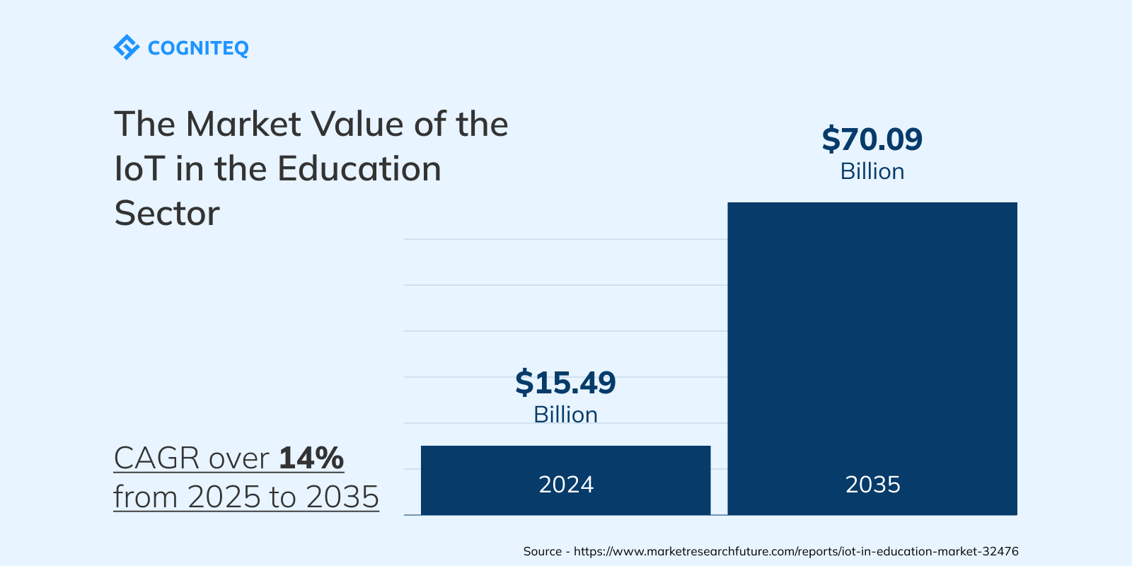 IoT Impact on Education
