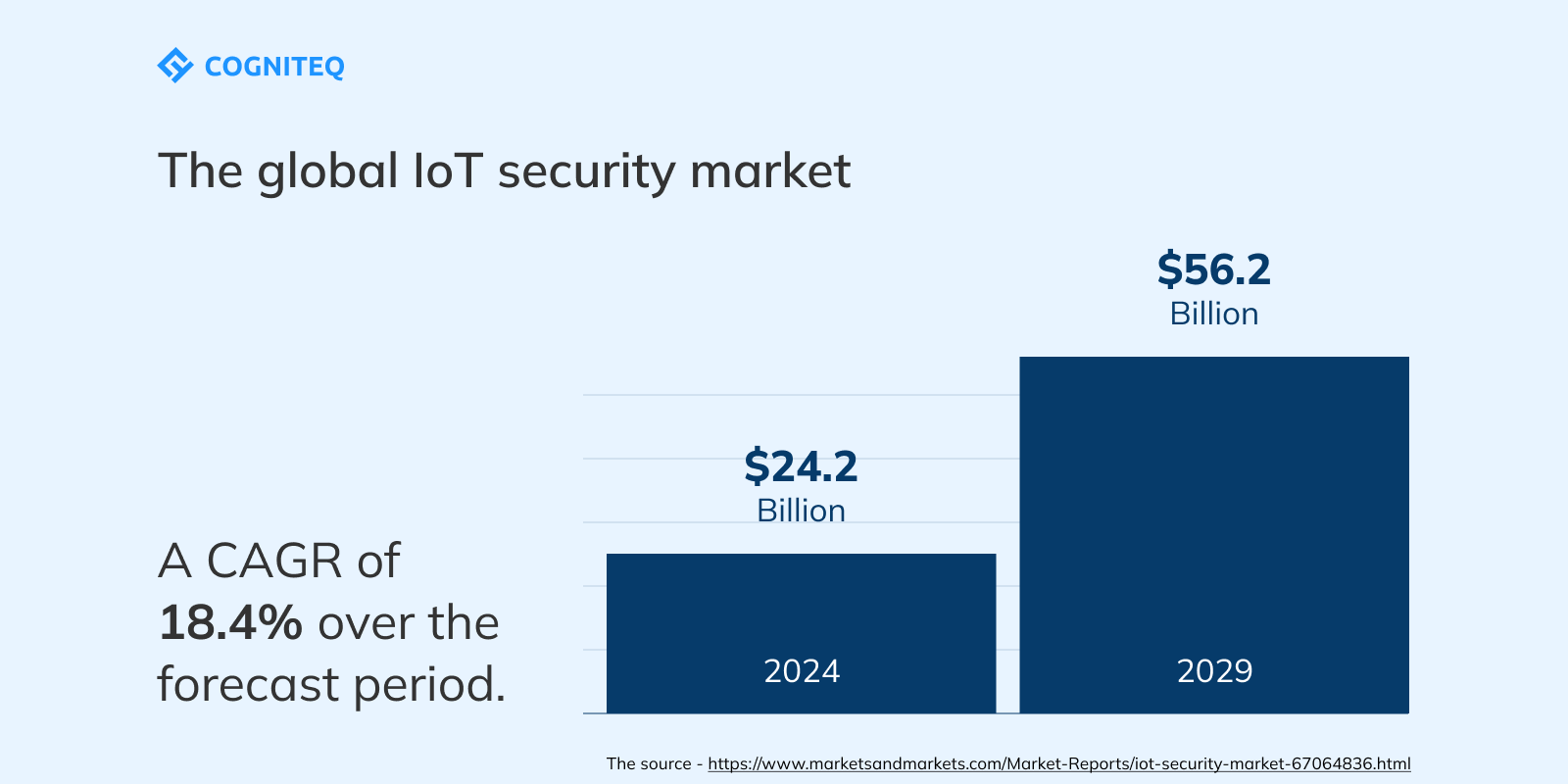 Quick overview of today’s IoT security landscape